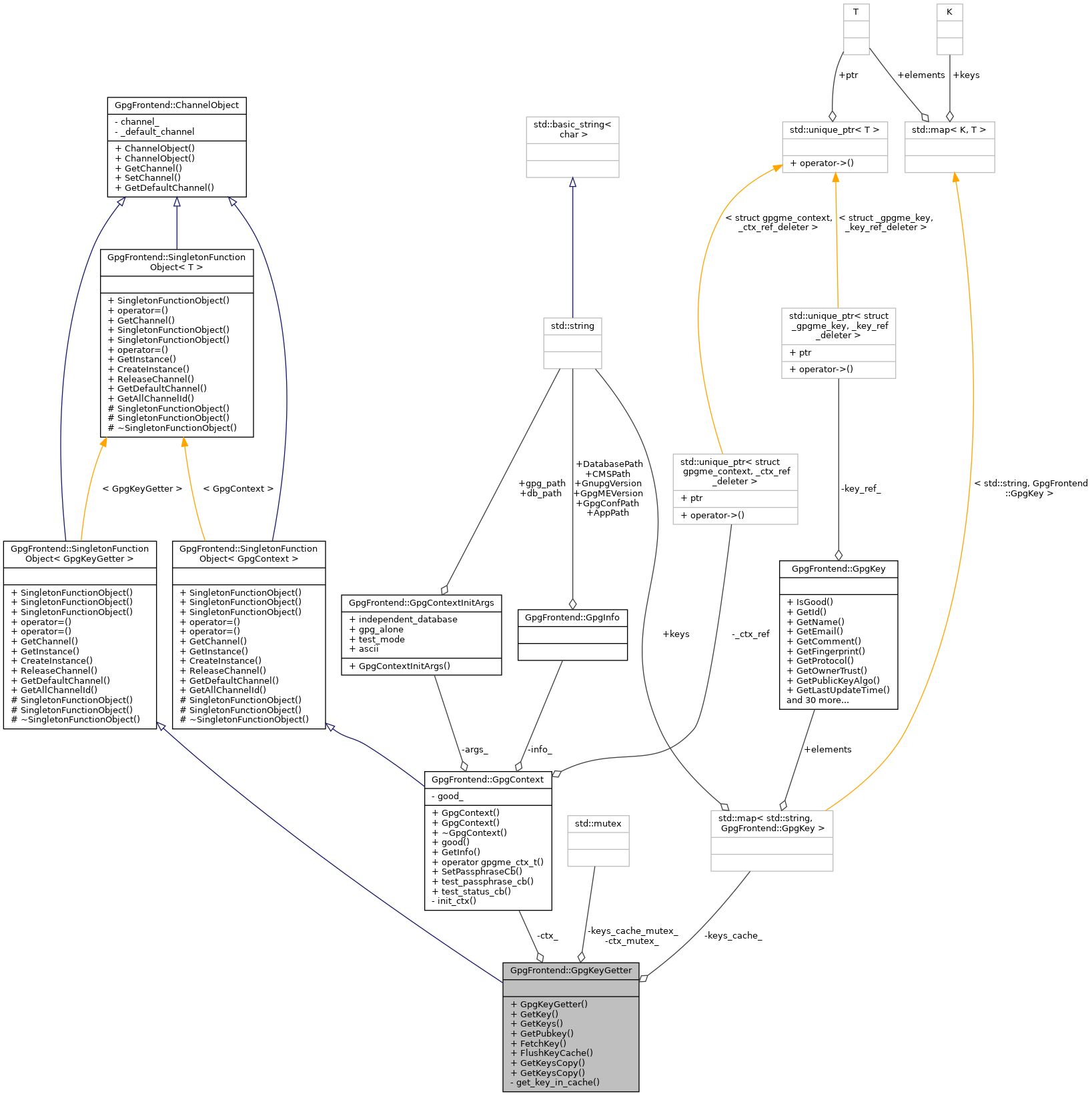 Collaboration graph