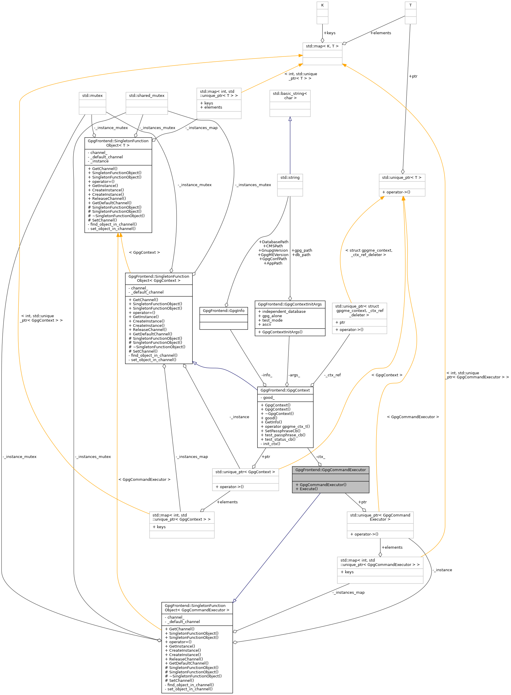 Collaboration graph