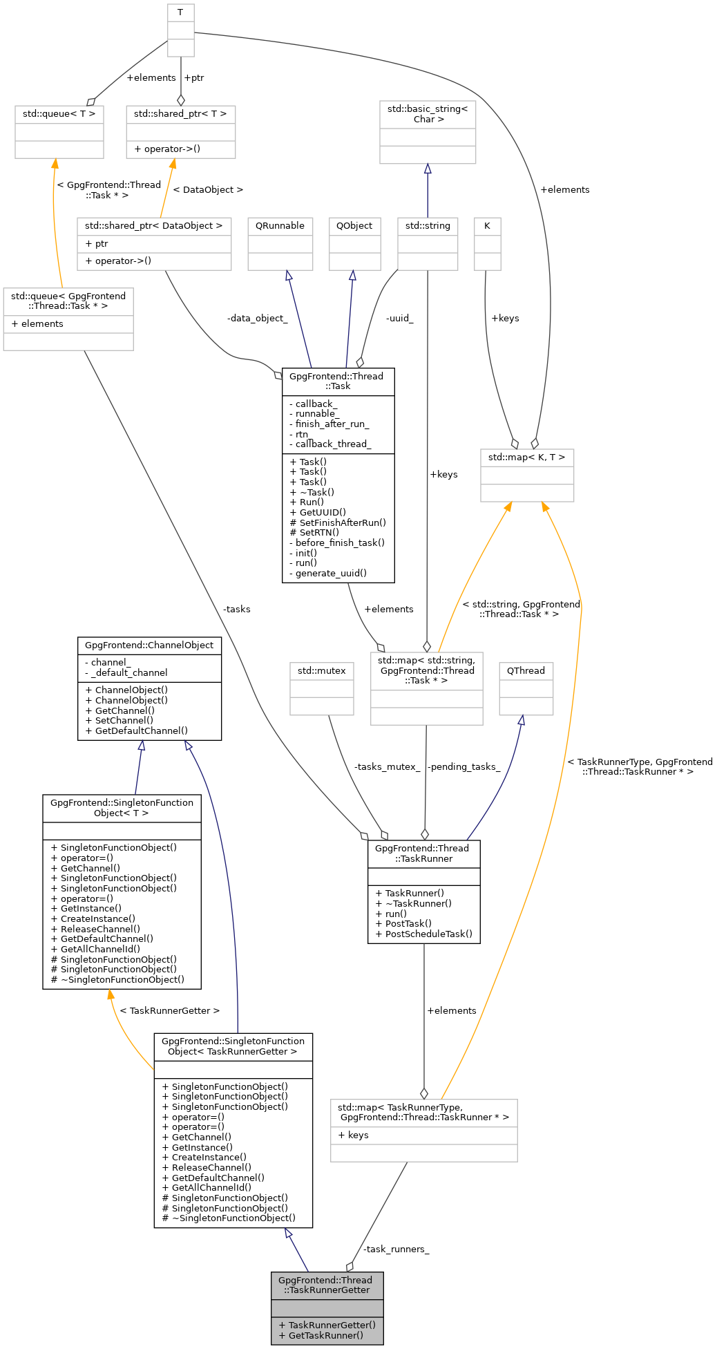 Collaboration graph