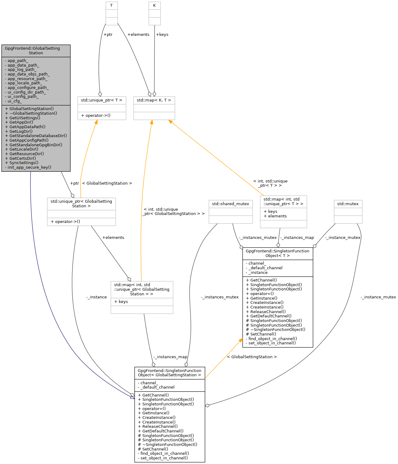 Collaboration graph