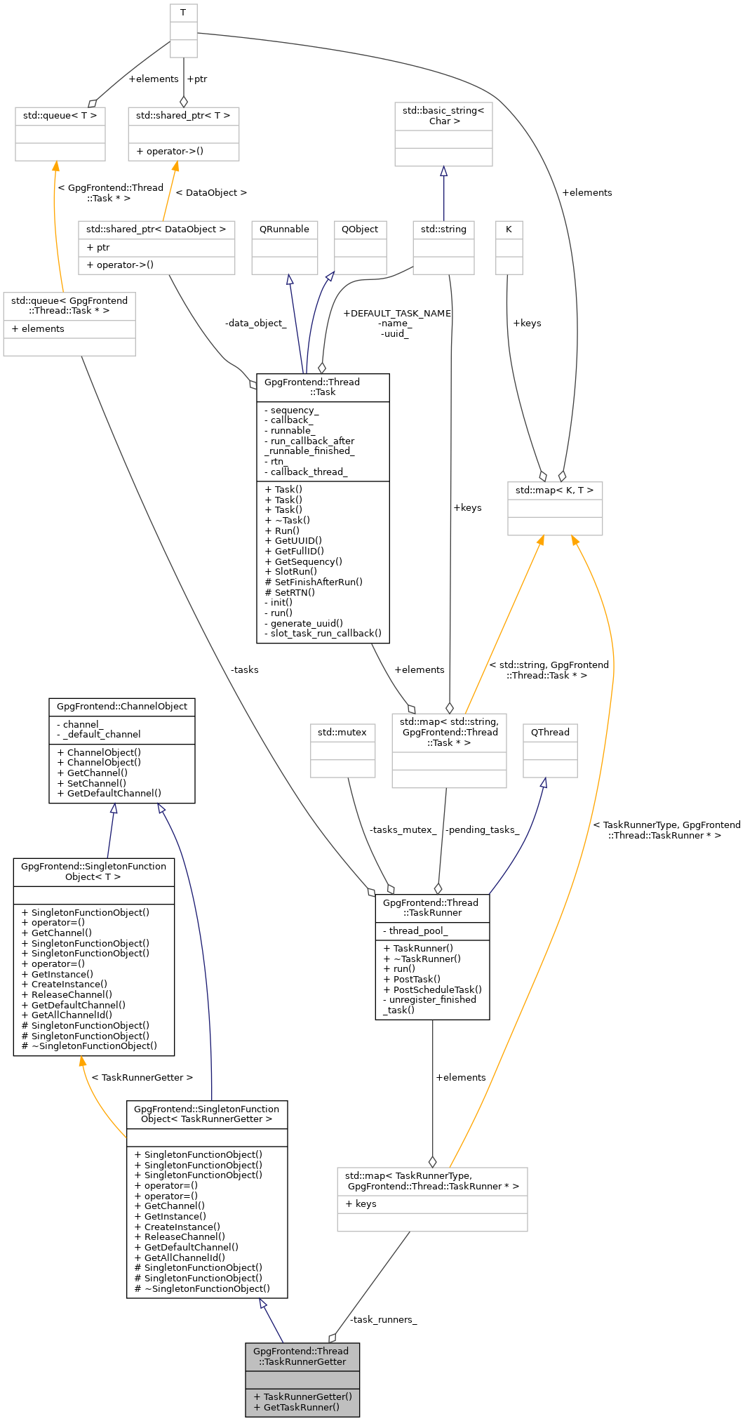 Collaboration graph