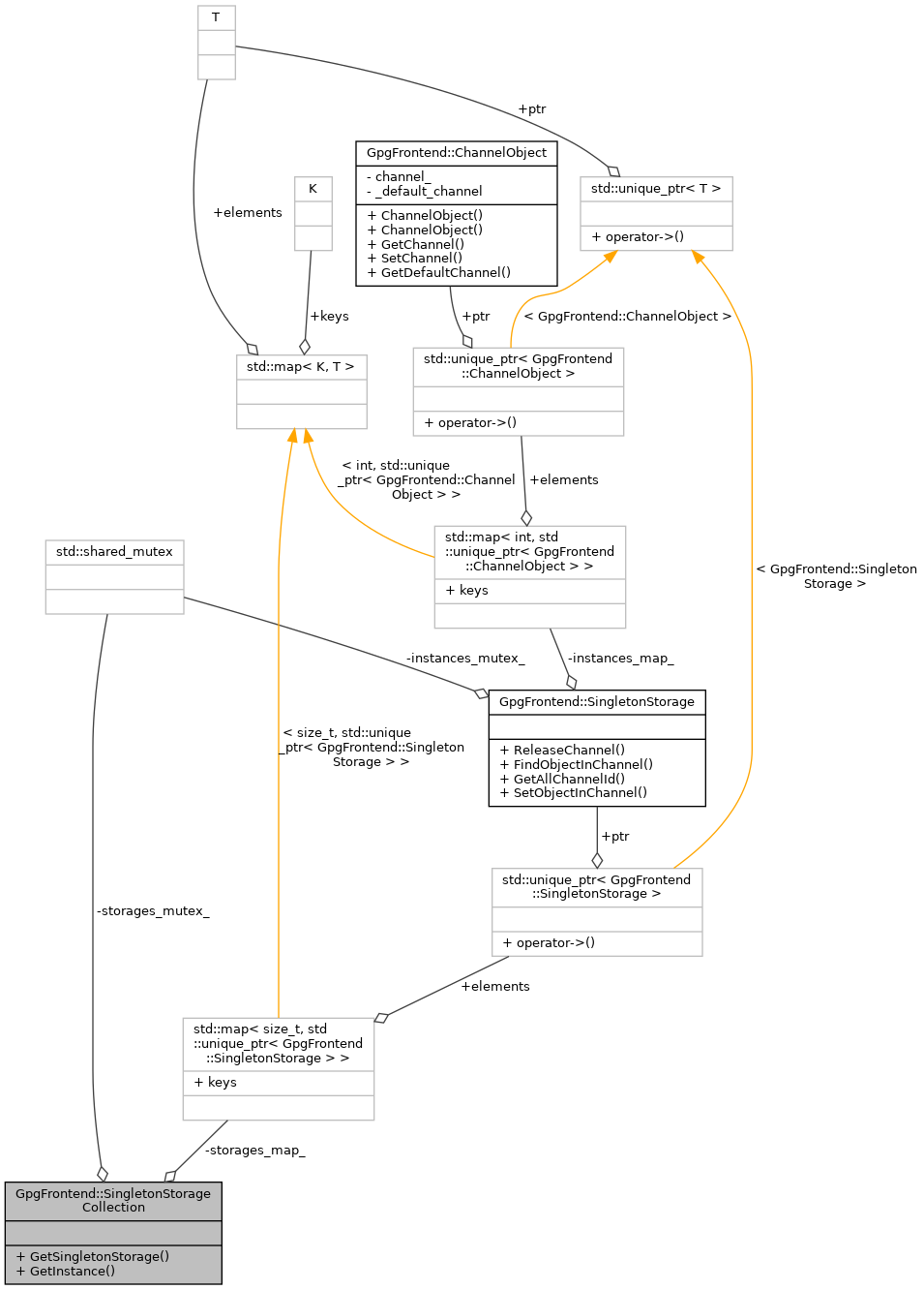 Collaboration graph