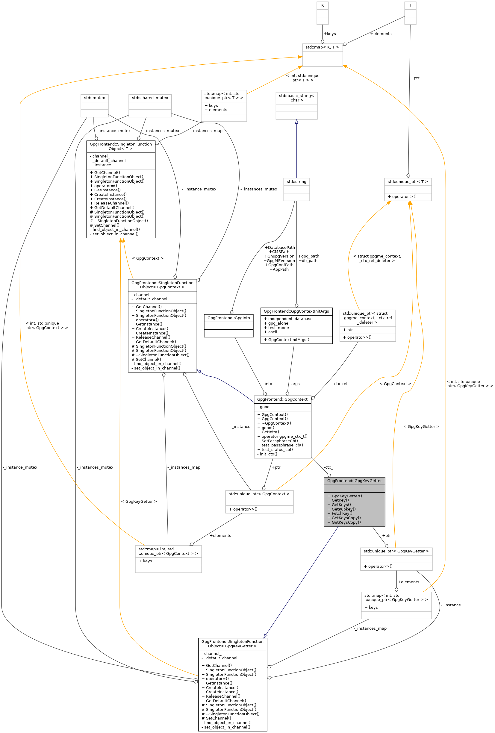 Collaboration graph