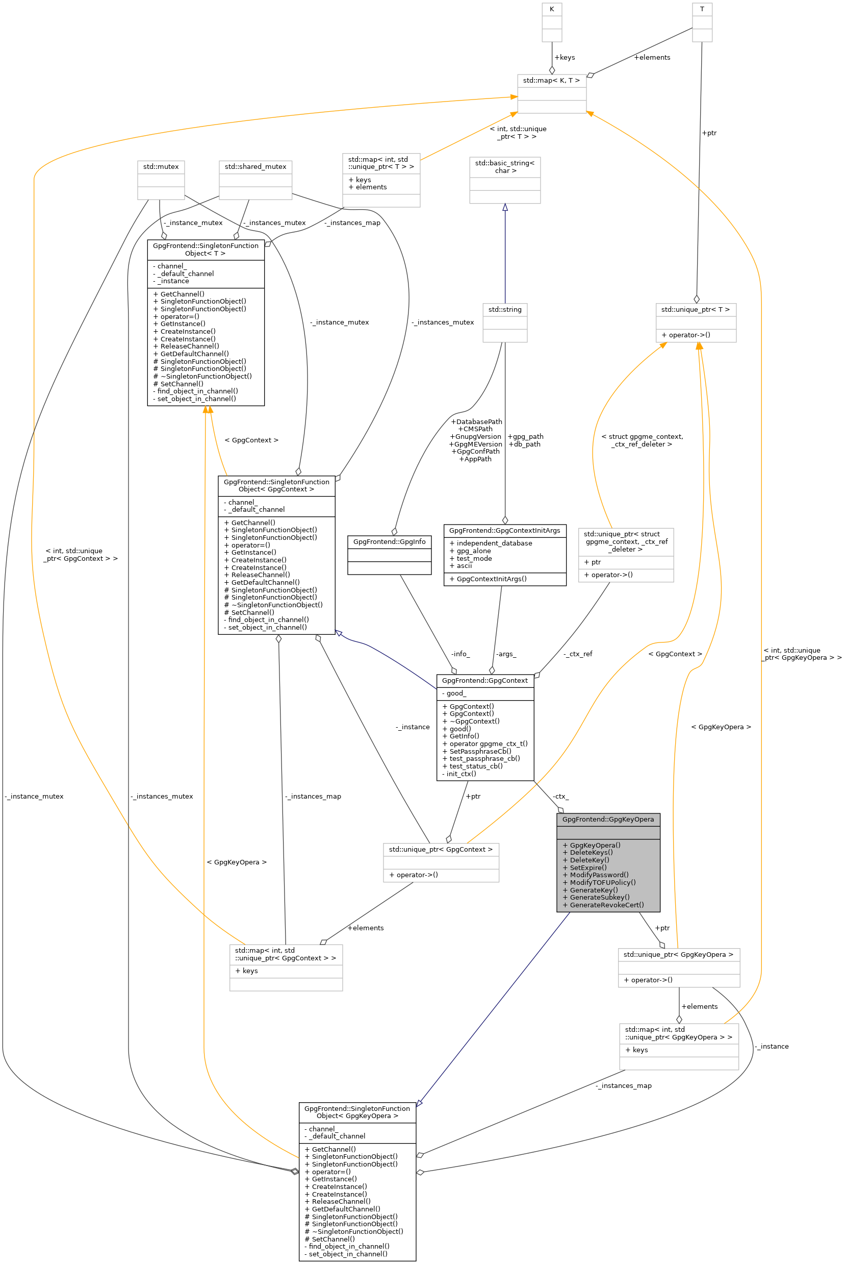 Collaboration graph