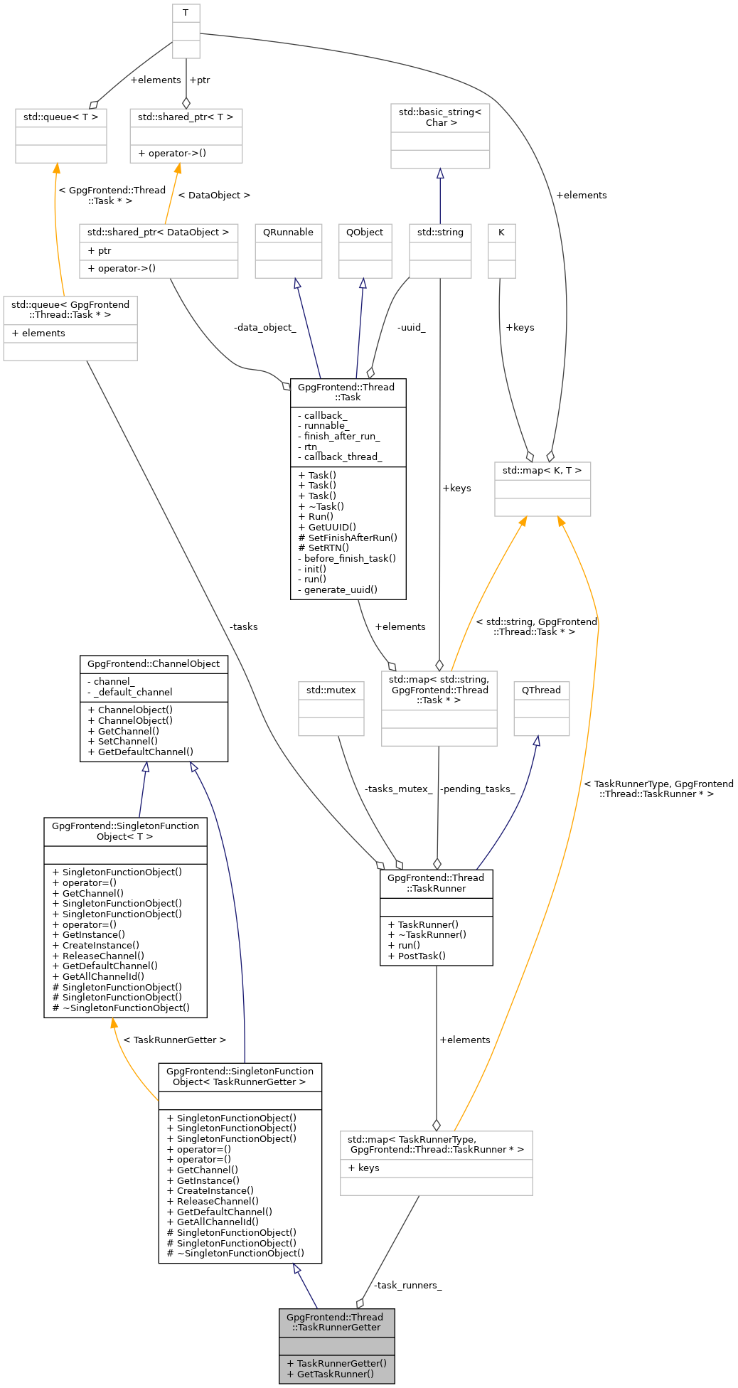 Collaboration graph