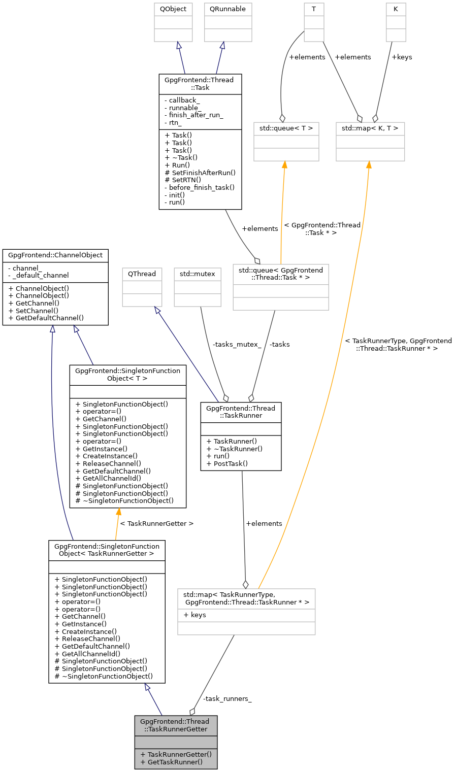 Collaboration graph