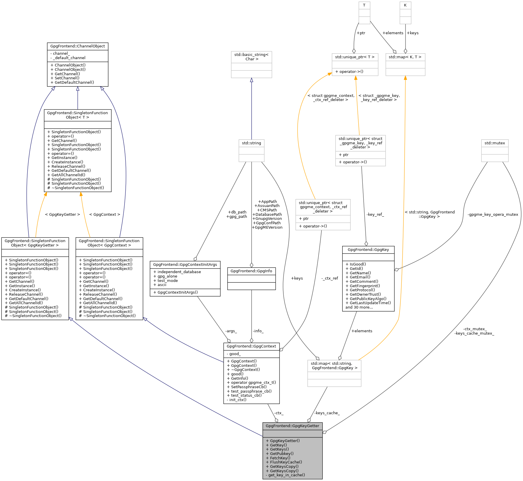 Collaboration graph