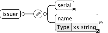 issuer element