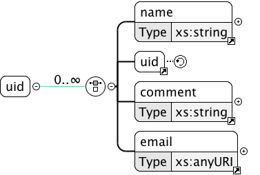 user ID element