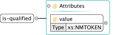 is qualified element