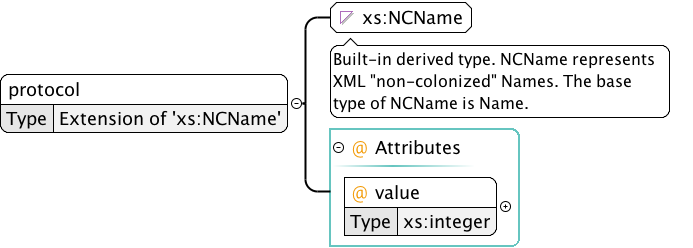 protocol element