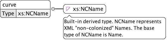 curve element